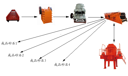 制砂生產(chǎn)線圖2