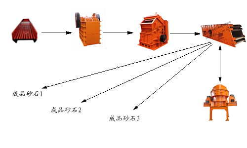 玄武巖制砂生產(chǎn)線方案1