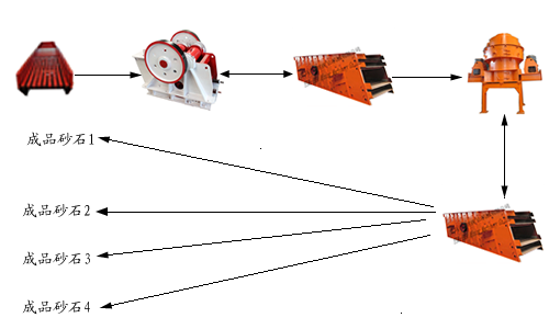 玄武巖制砂生產(chǎn)線方案2