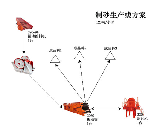 技改后的制砂生產(chǎn)線方案圖
